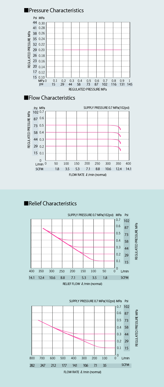 
Characteristic
